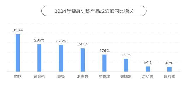 跳繩機(jī)、滑雪機(jī)等小型健身器材銷售增長(zhǎng)迅速<strong></p>
<p>健身器材
</strong>，《2024年體育消費(fèi)報(bào)告》出爐:健身器材
